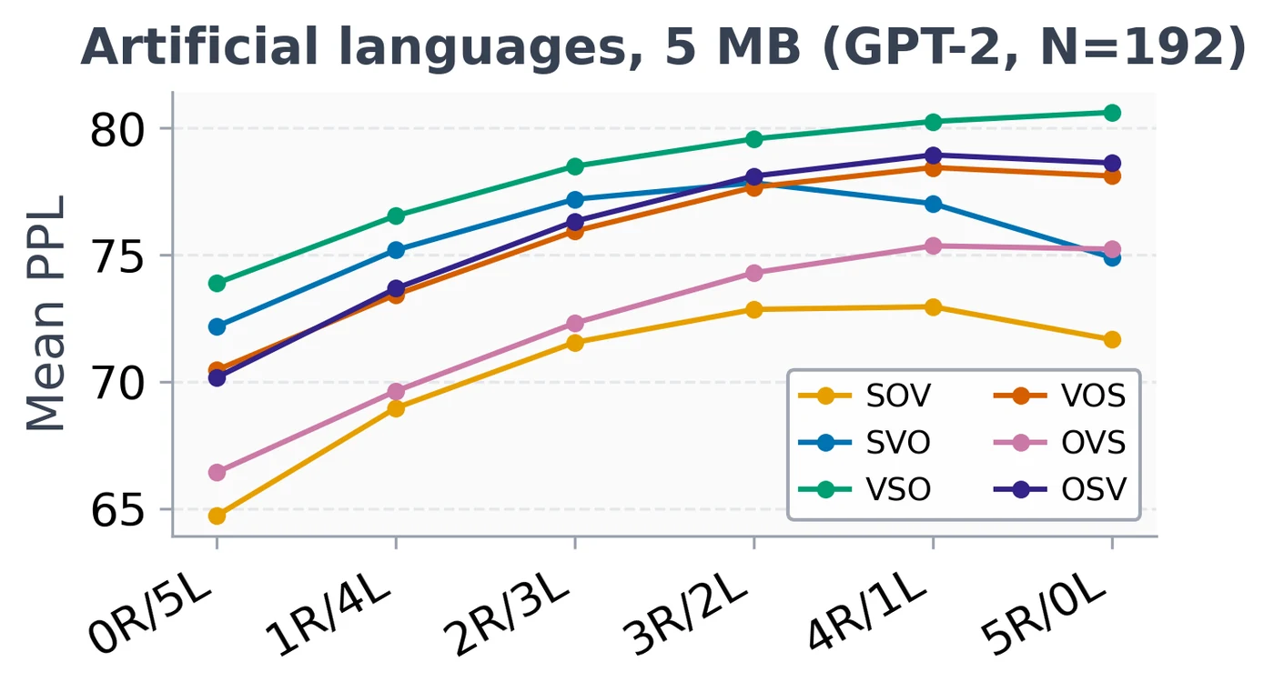 Line chart of mean perplexity for GPT-2 trained on 5 MB of artificial languages. For all six base orders, perplexity rises from fully left-branching (0R/5L) towards right-branching (5R/0L); SOV is lowest throughout, VSO highest.