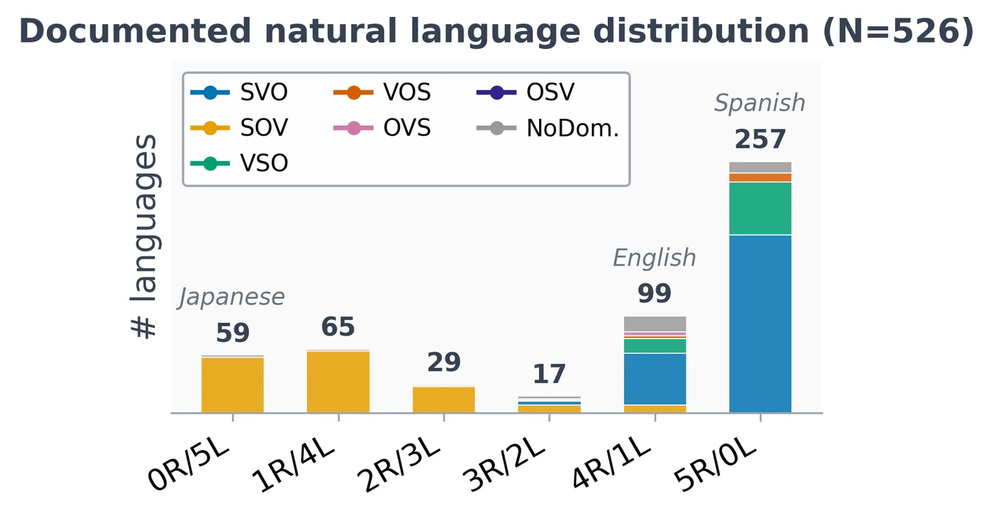 Stacked bar chart of 526 natural languages by number of right-branching switches, from 0R/5L to 5R/0L. Languages cluster at both ends: 59 and 65 mostly SOV languages at the left-branching end (e.g. Japanese), 99 and 257 mostly SVO and VSO languages at the right-branching end (e.g. English, Spanish).