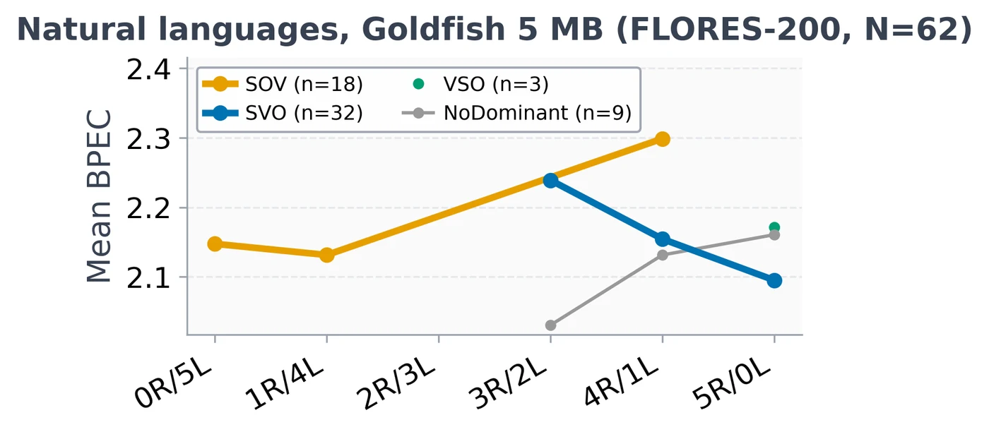 Mean bits per English character for Goldfish models trained on 5 MB, 62 languages. SOV and SVO lines overlap in range around 2.1 to 2.3; no clear preference.